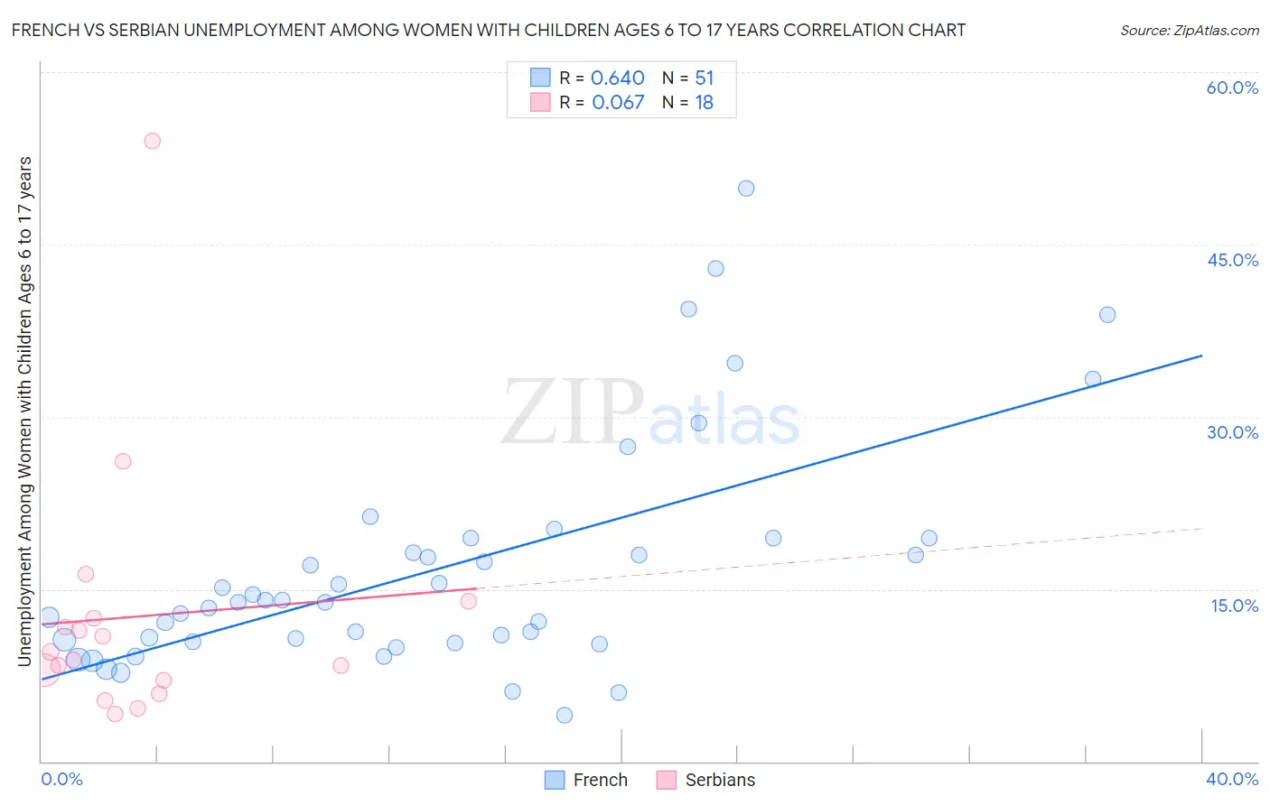 French vs Serbian Unemployment Among Women with Children Ages 6 to 17 years
