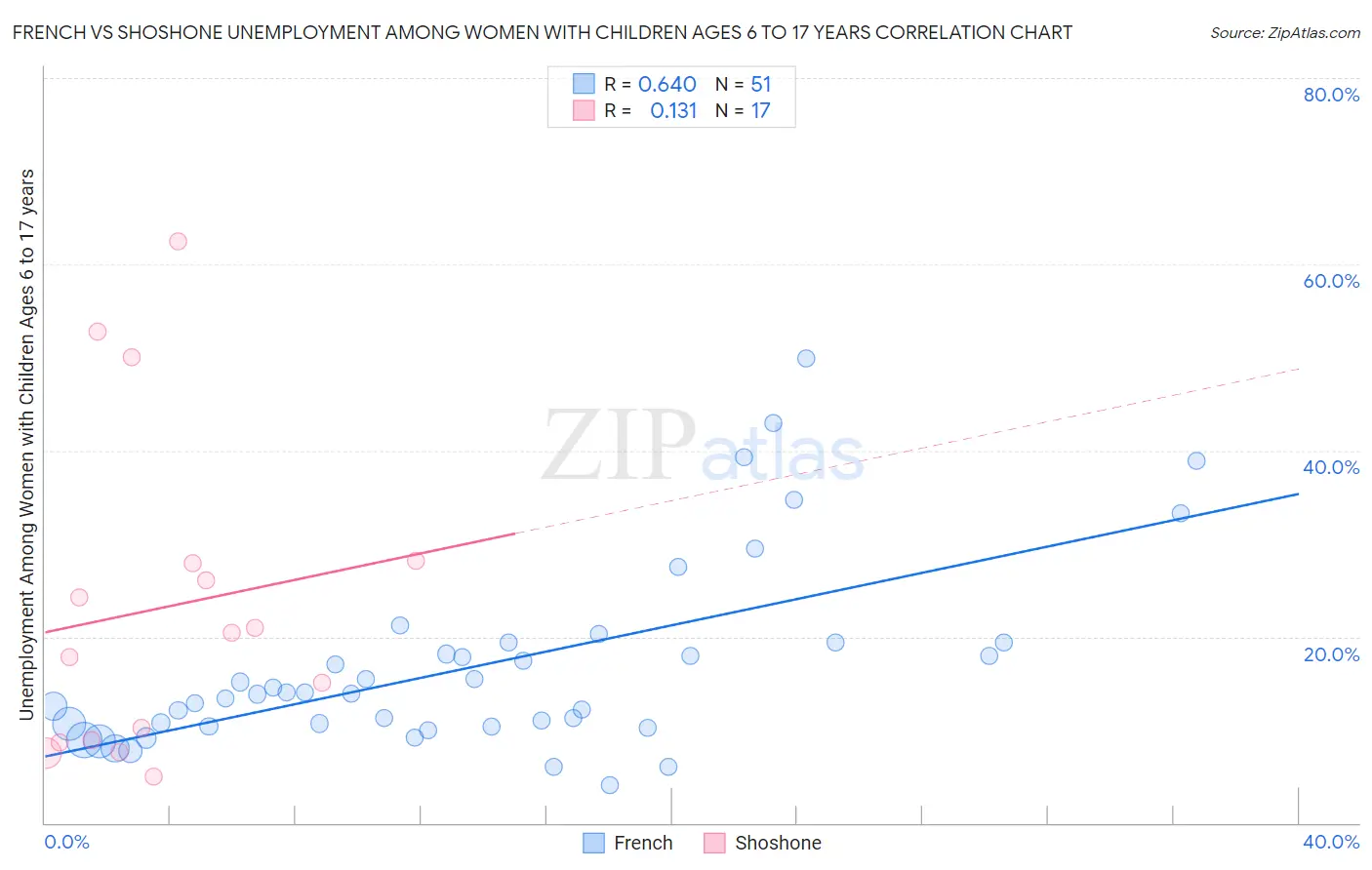 French vs Shoshone Unemployment Among Women with Children Ages 6 to 17 years