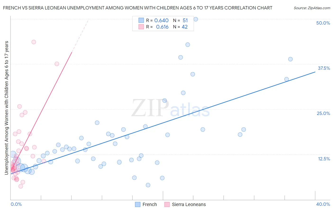 French vs Sierra Leonean Unemployment Among Women with Children Ages 6 to 17 years