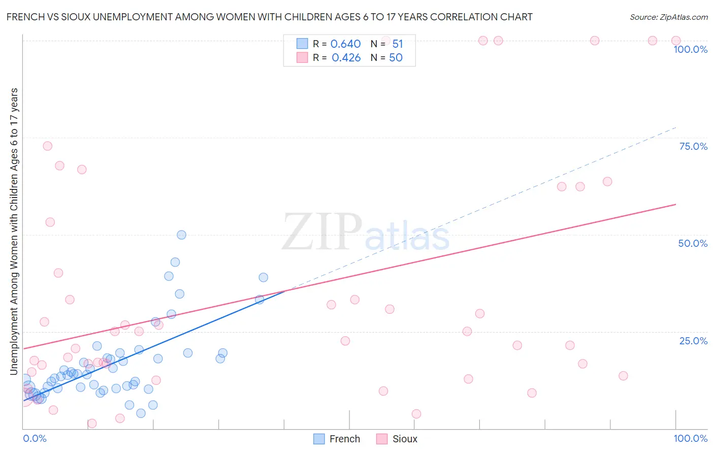 French vs Sioux Unemployment Among Women with Children Ages 6 to 17 years