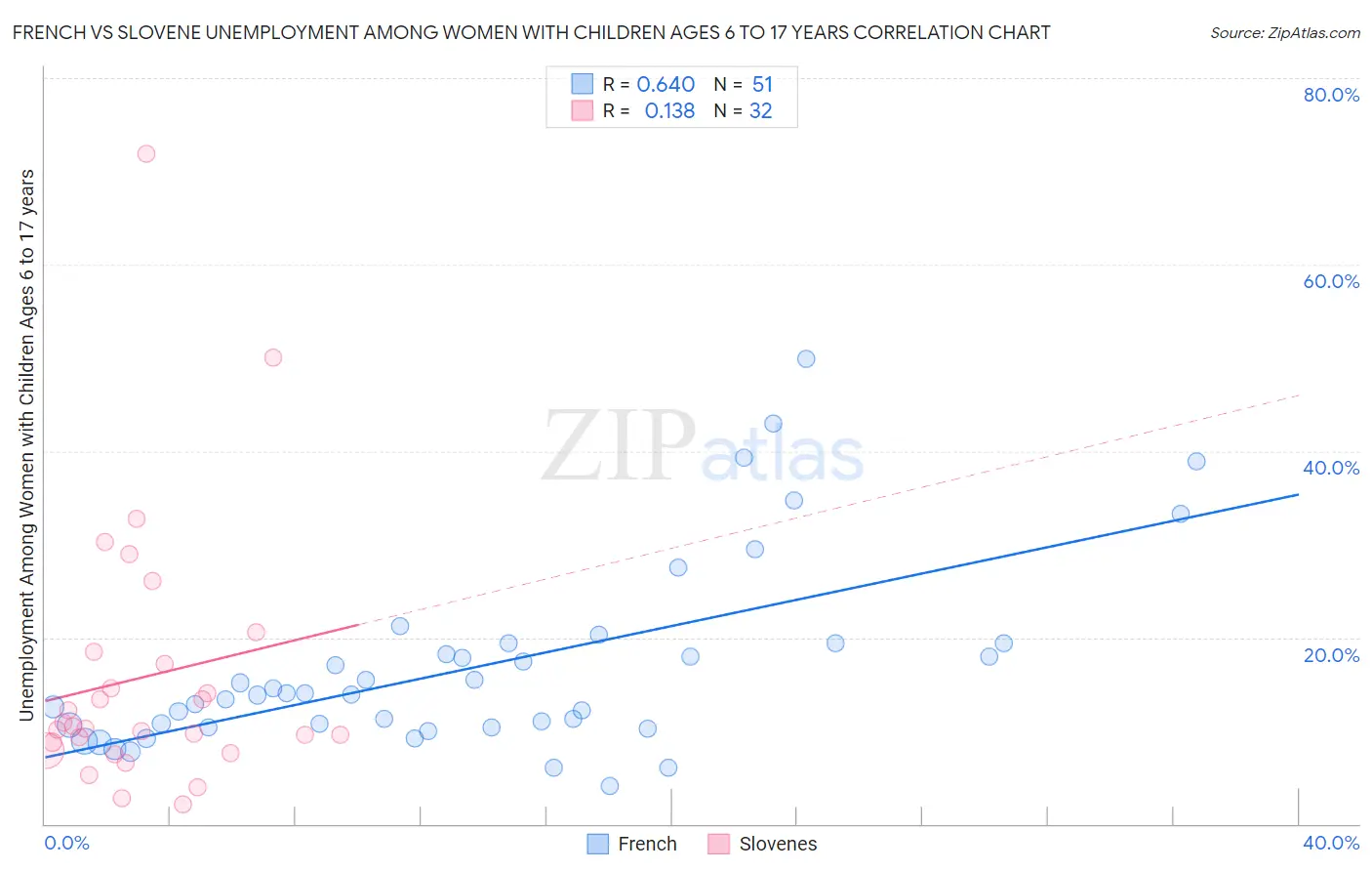 French vs Slovene Unemployment Among Women with Children Ages 6 to 17 years