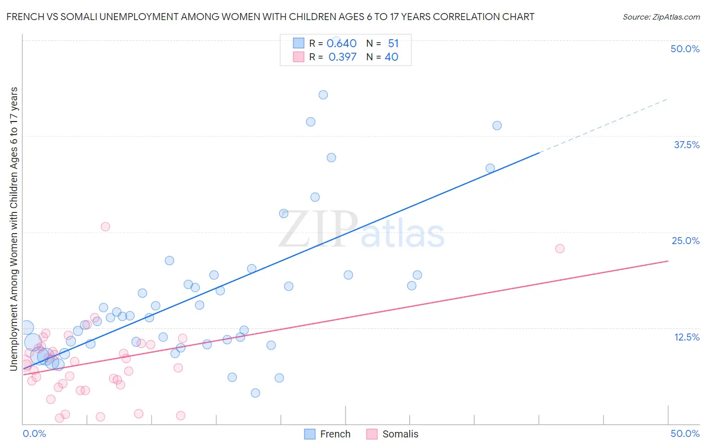 French vs Somali Unemployment Among Women with Children Ages 6 to 17 years