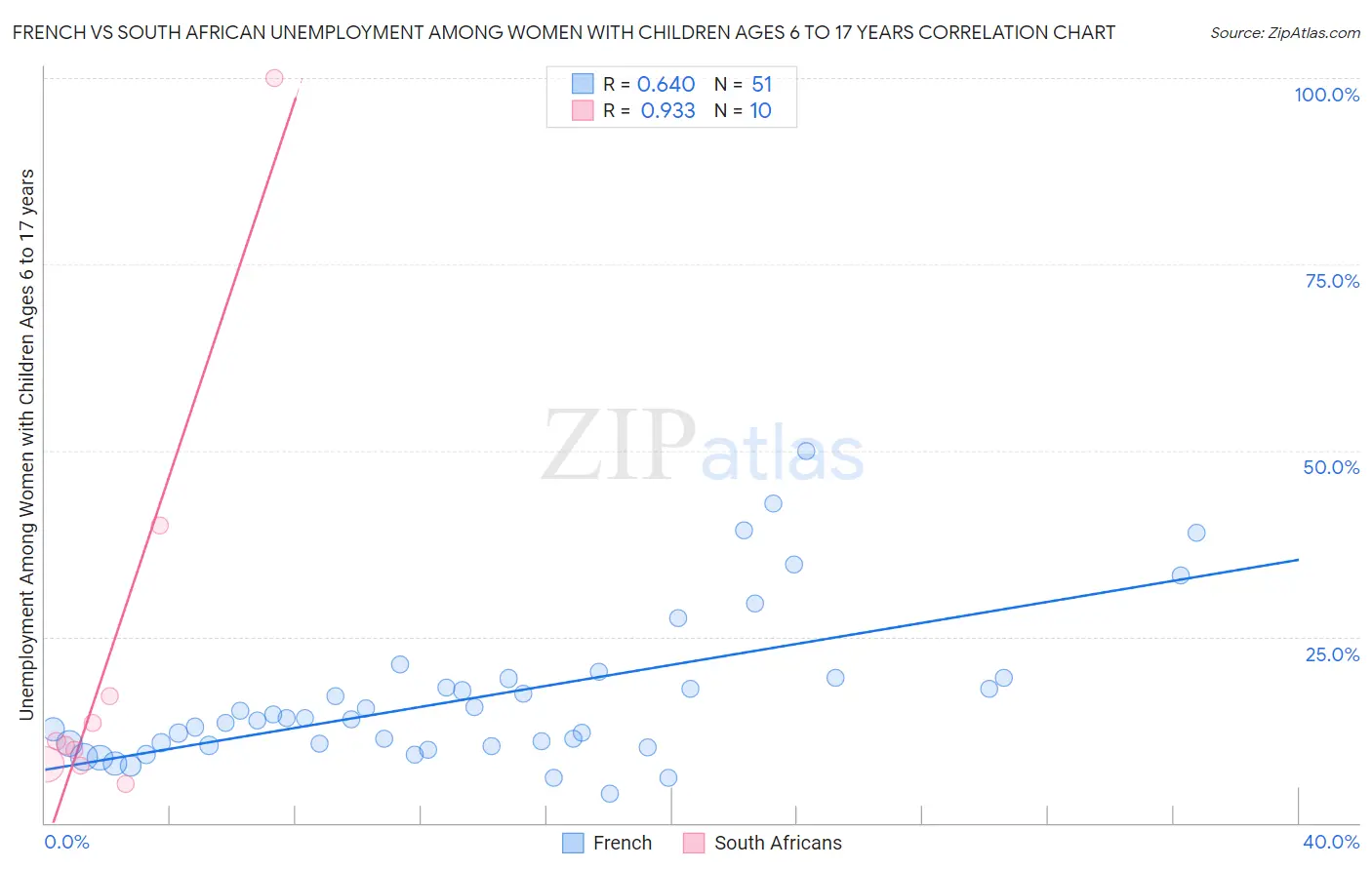 French vs South African Unemployment Among Women with Children Ages 6 to 17 years