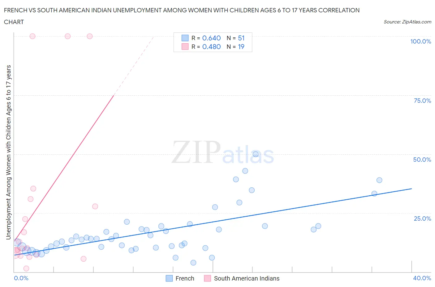 French vs South American Indian Unemployment Among Women with Children Ages 6 to 17 years
