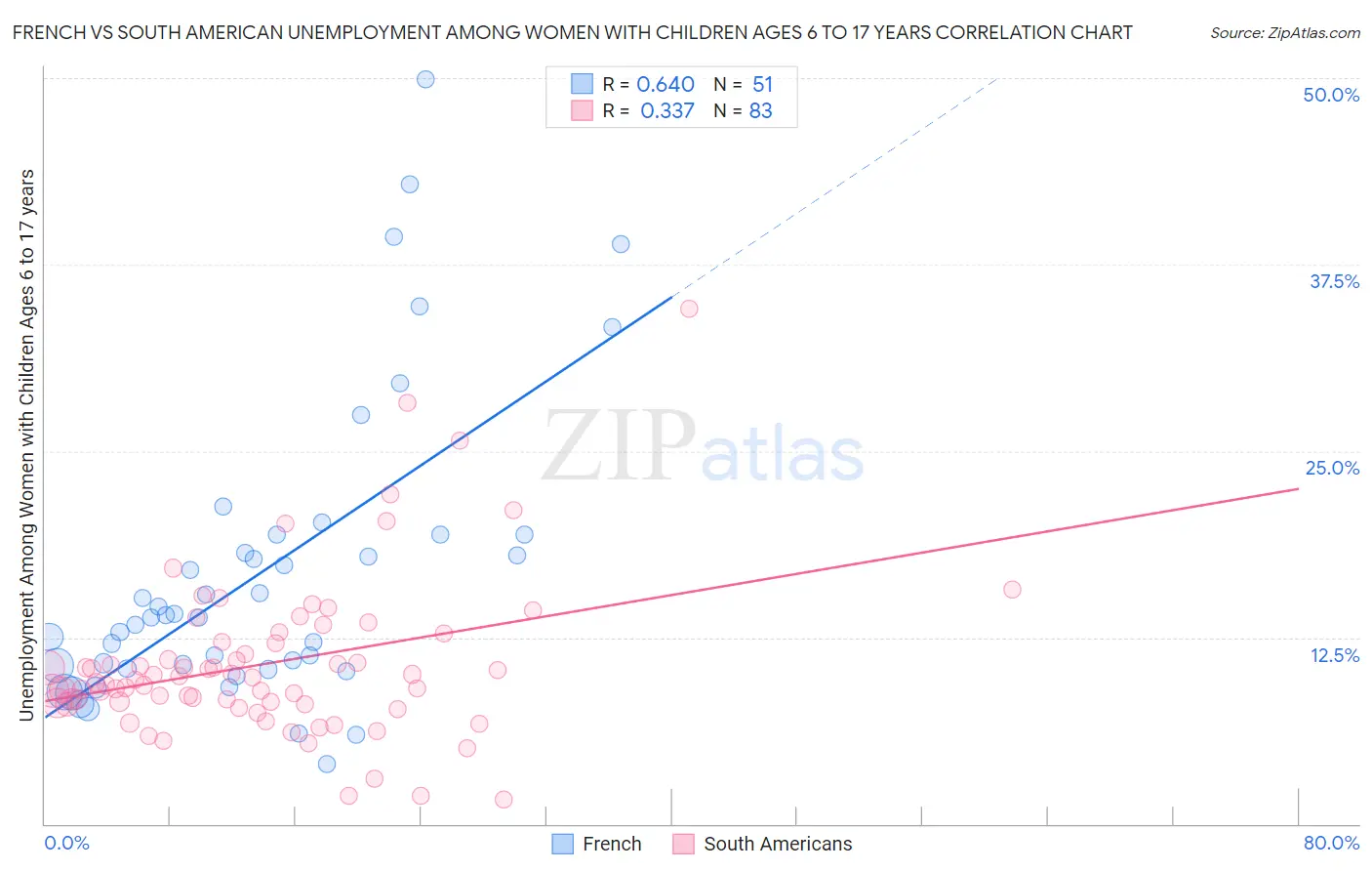 French vs South American Unemployment Among Women with Children Ages 6 to 17 years