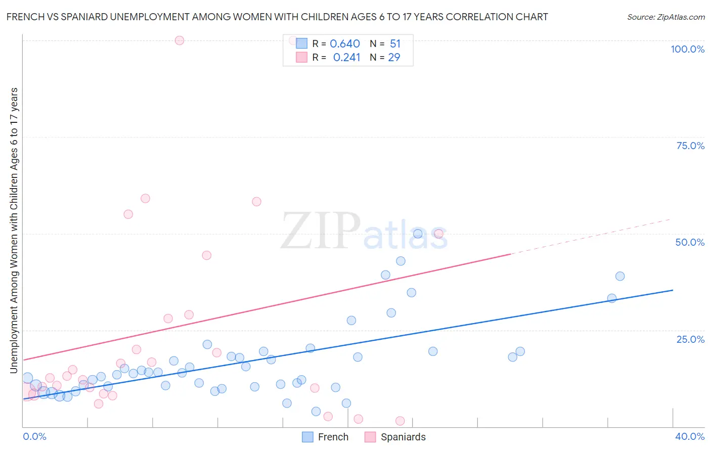 French vs Spaniard Unemployment Among Women with Children Ages 6 to 17 years