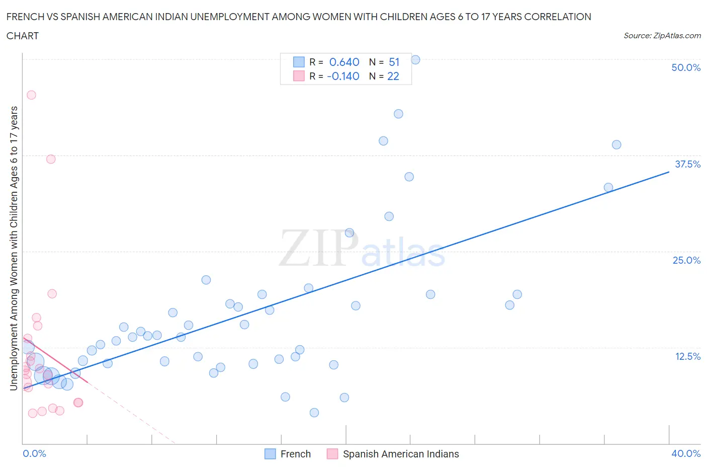 French vs Spanish American Indian Unemployment Among Women with Children Ages 6 to 17 years