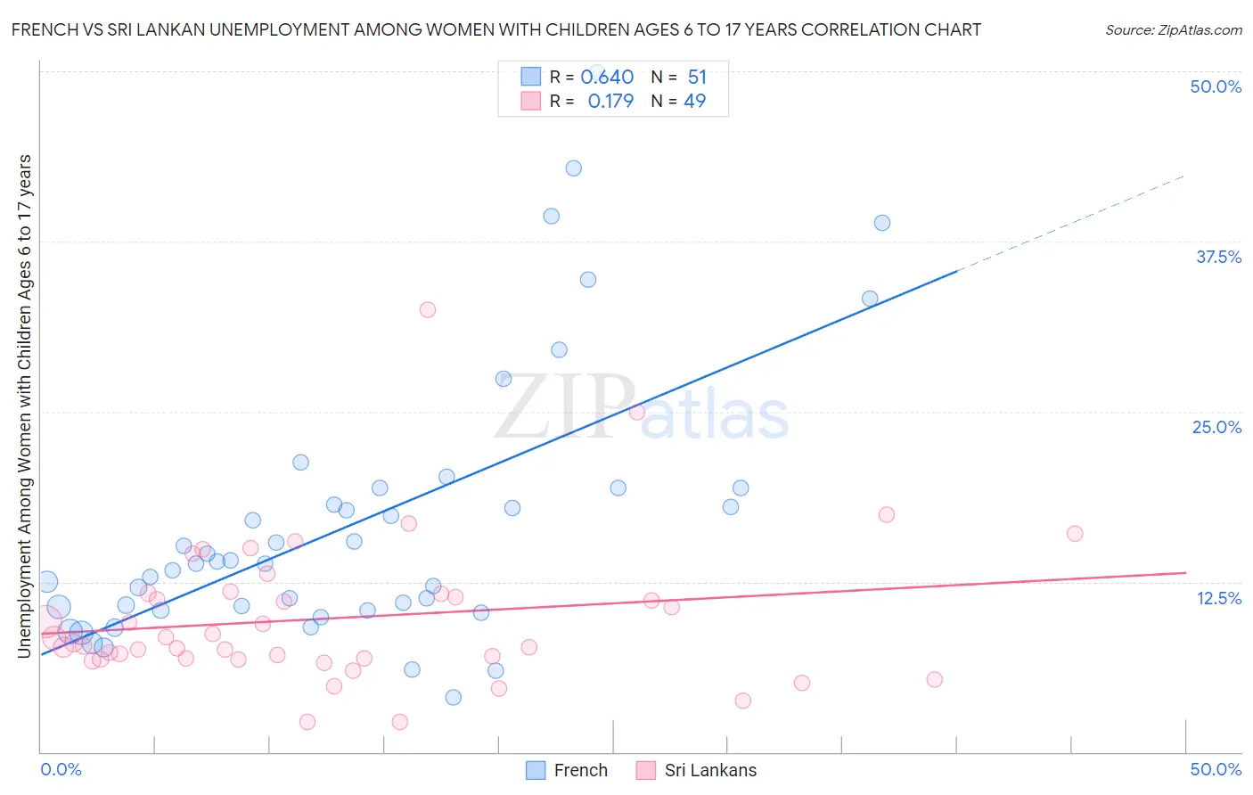 French vs Sri Lankan Unemployment Among Women with Children Ages 6 to 17 years