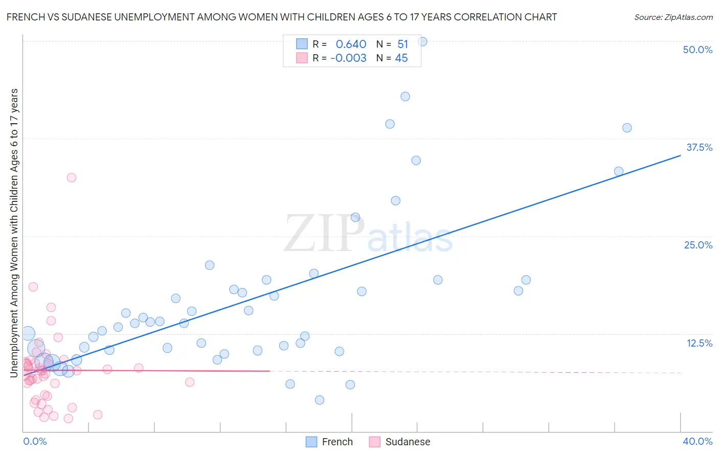 French vs Sudanese Unemployment Among Women with Children Ages 6 to 17 years