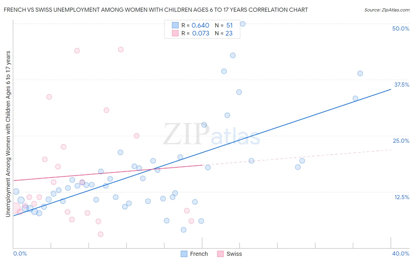 French vs Swiss Unemployment Among Women with Children Ages 6 to 17 years