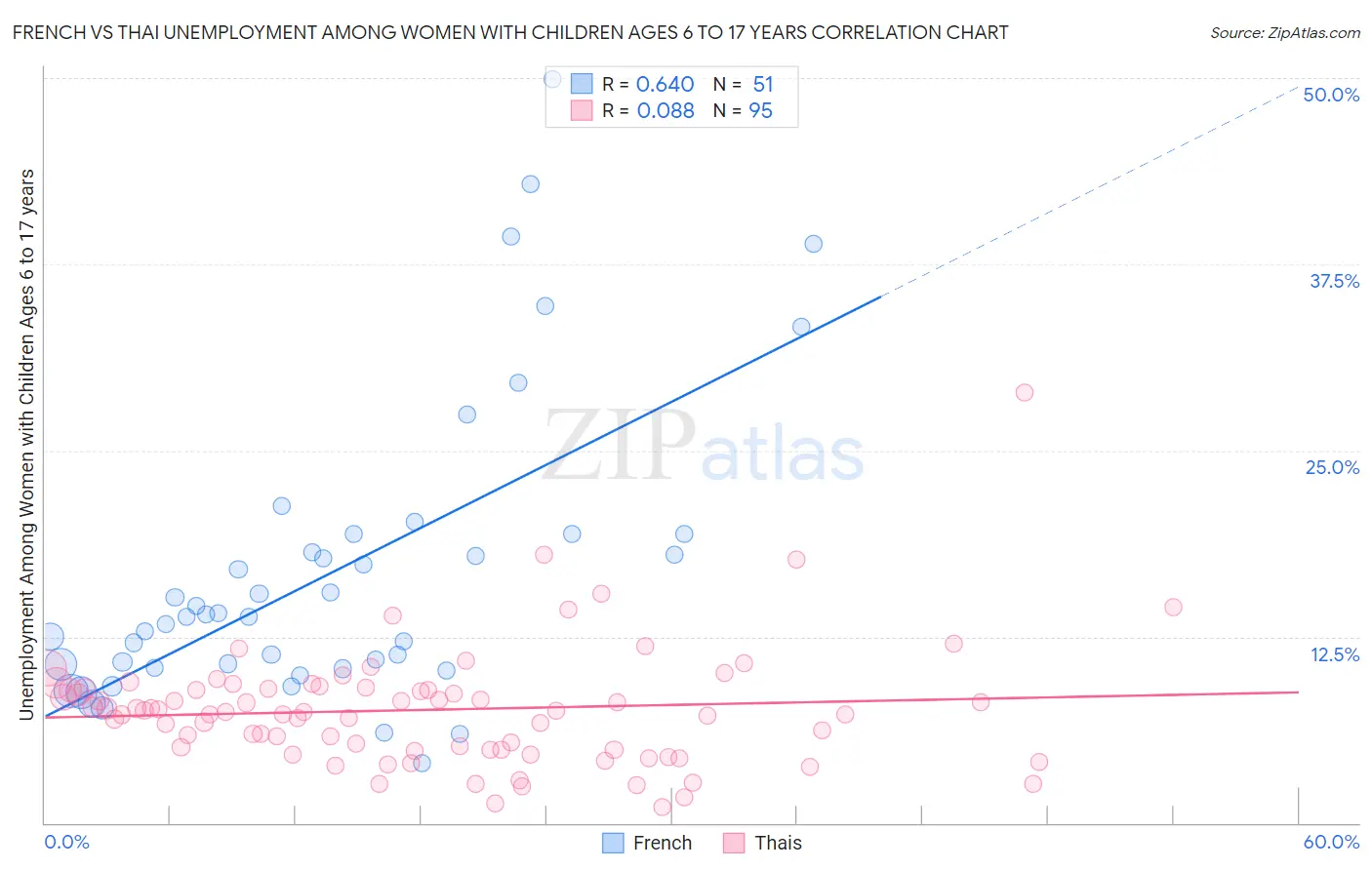 French vs Thai Unemployment Among Women with Children Ages 6 to 17 years