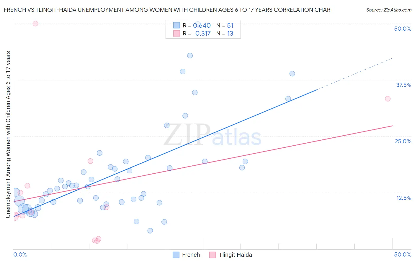 French vs Tlingit-Haida Unemployment Among Women with Children Ages 6 to 17 years