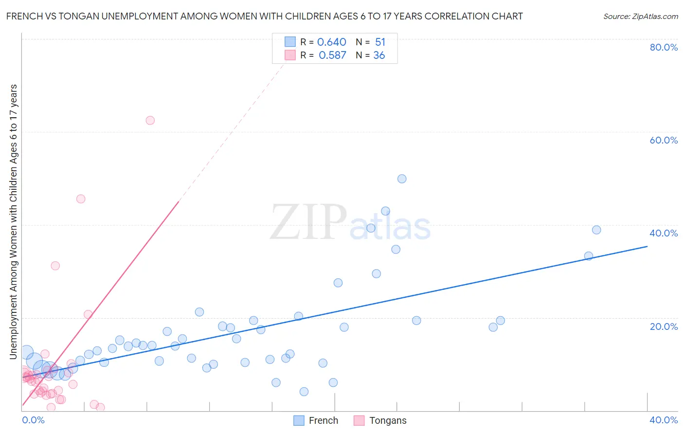French vs Tongan Unemployment Among Women with Children Ages 6 to 17 years