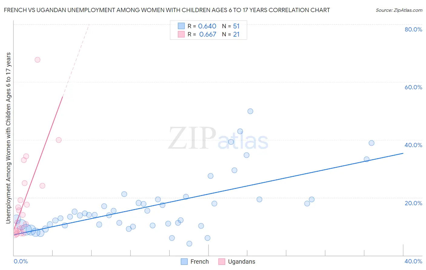 French vs Ugandan Unemployment Among Women with Children Ages 6 to 17 years