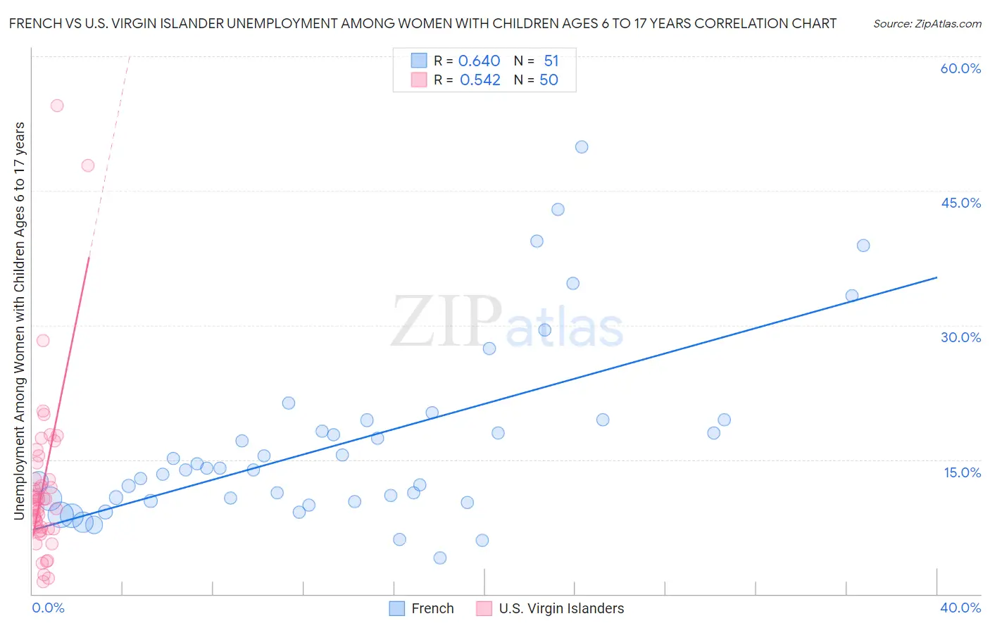 French vs U.S. Virgin Islander Unemployment Among Women with Children Ages 6 to 17 years