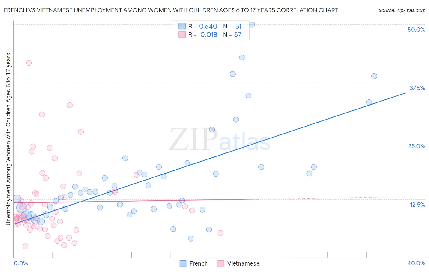 French vs Vietnamese Unemployment Among Women with Children Ages 6 to 17 years
