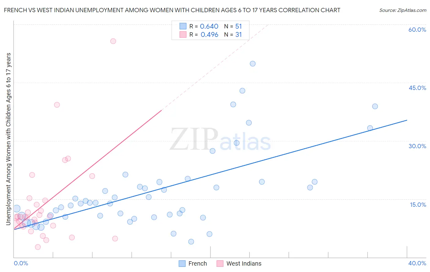 French vs West Indian Unemployment Among Women with Children Ages 6 to 17 years
