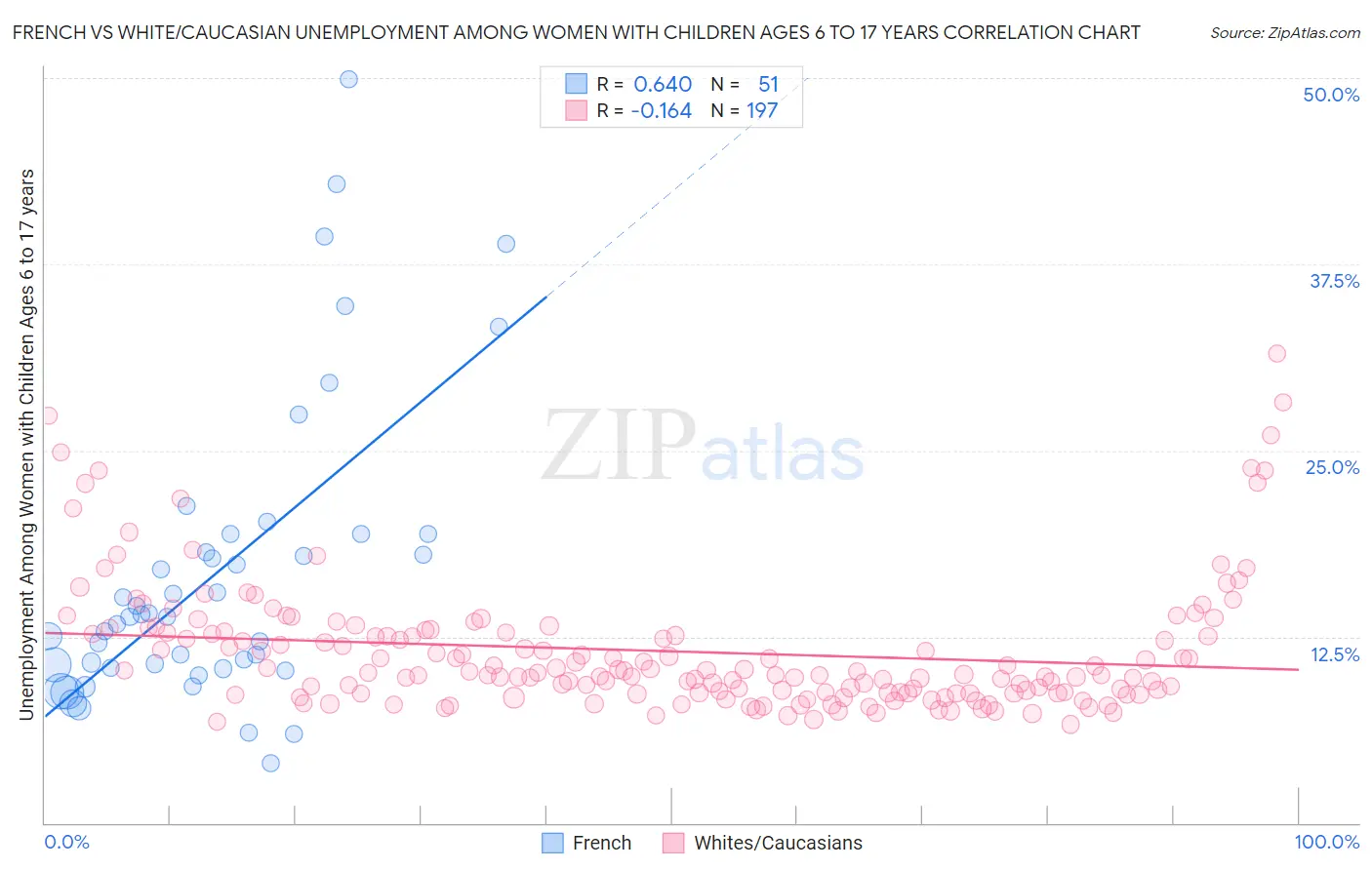 French vs White/Caucasian Unemployment Among Women with Children Ages 6 to 17 years