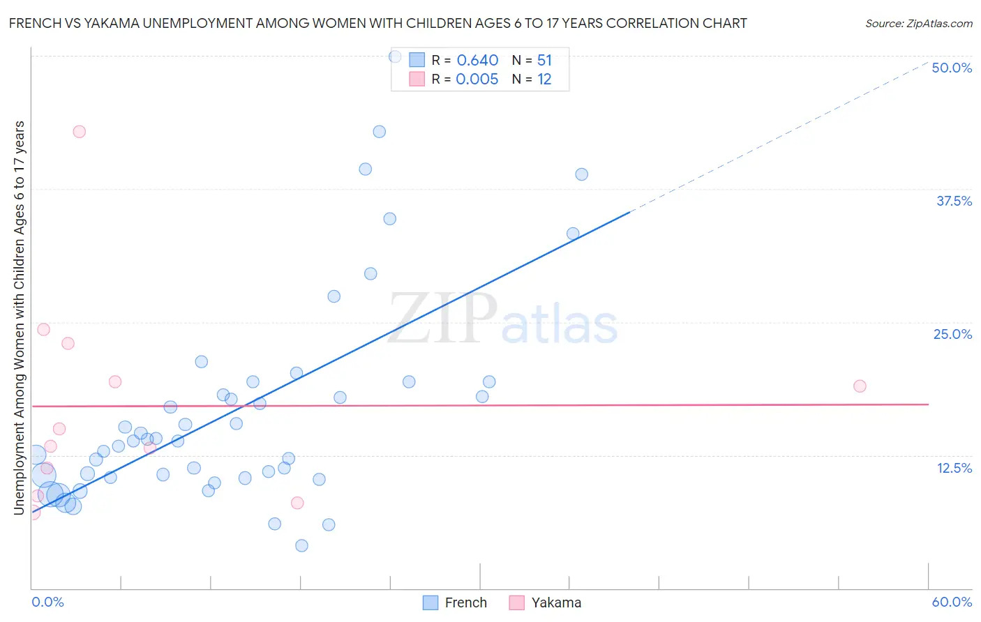 French vs Yakama Unemployment Among Women with Children Ages 6 to 17 years