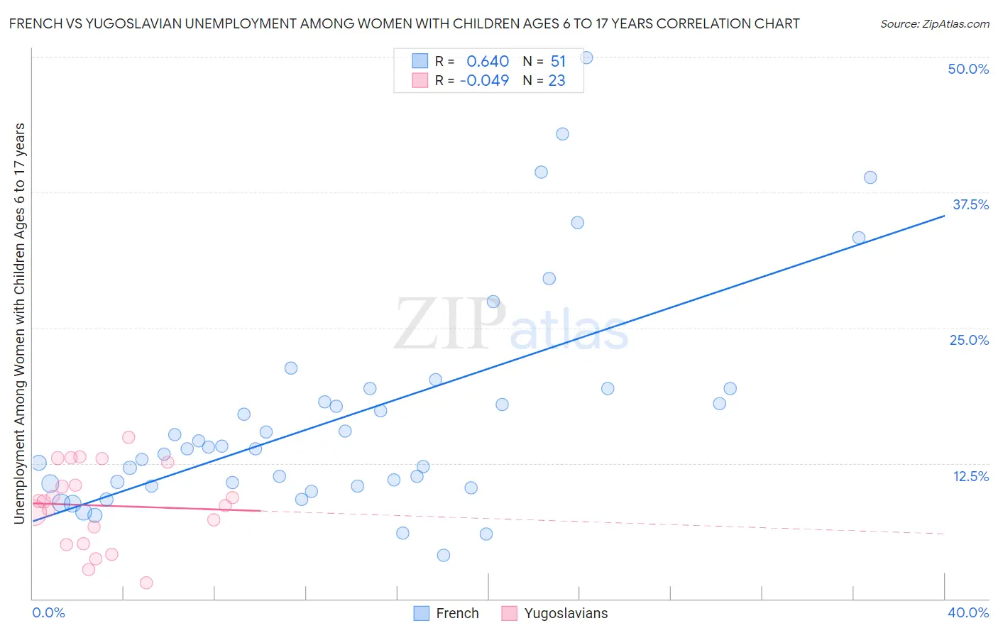 French vs Yugoslavian Unemployment Among Women with Children Ages 6 to 17 years