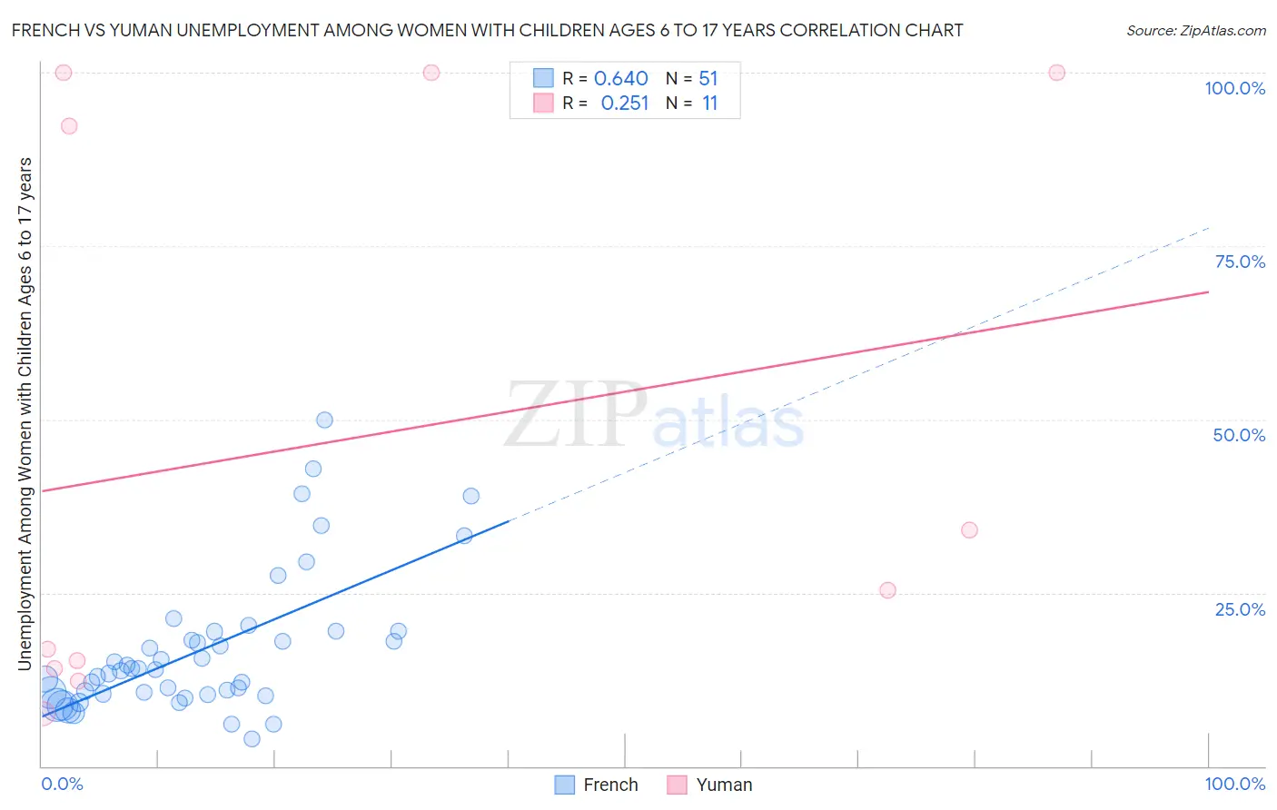 French vs Yuman Unemployment Among Women with Children Ages 6 to 17 years