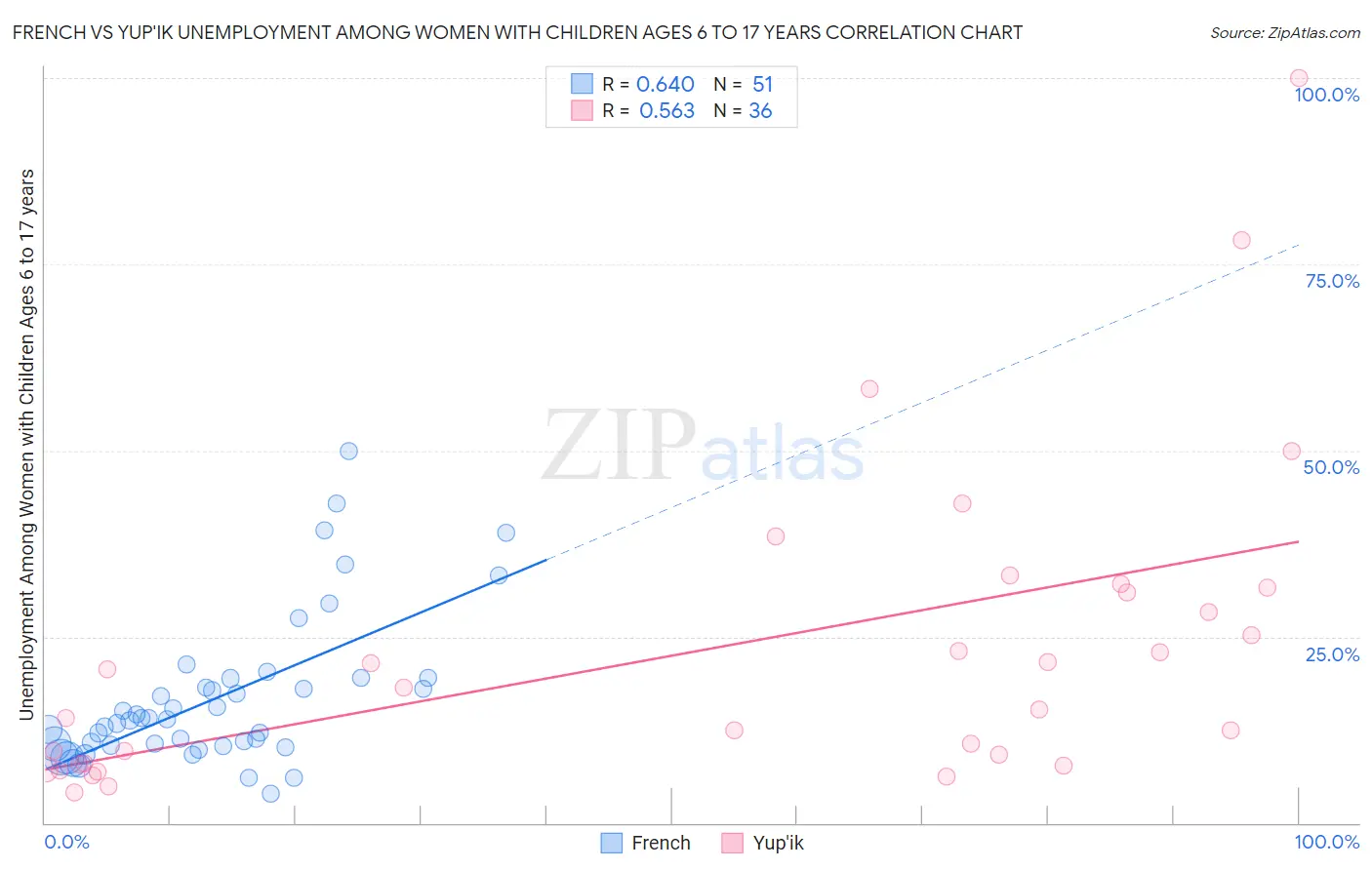 French vs Yup'ik Unemployment Among Women with Children Ages 6 to 17 years