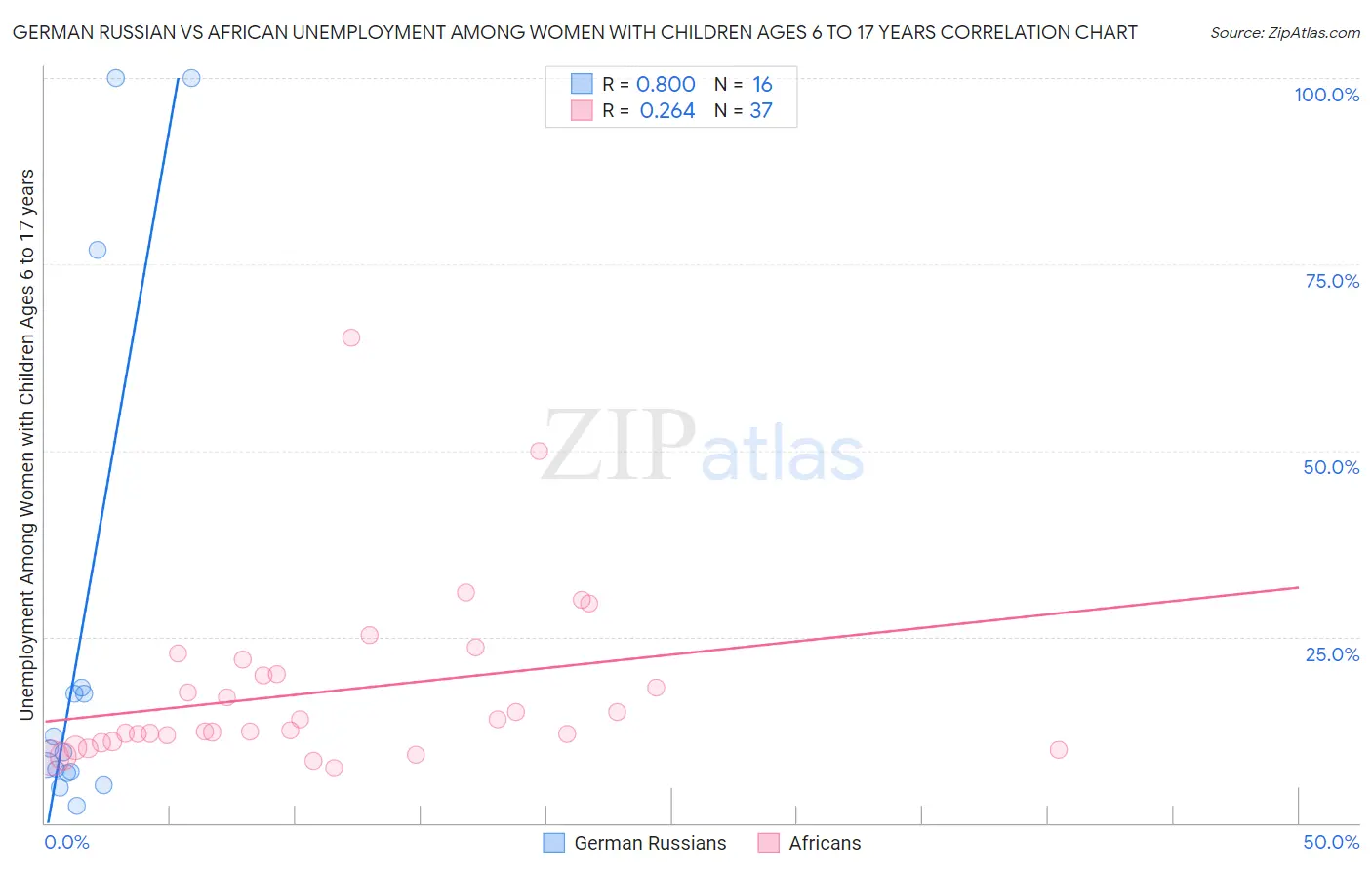 German Russian vs African Unemployment Among Women with Children Ages 6 to 17 years