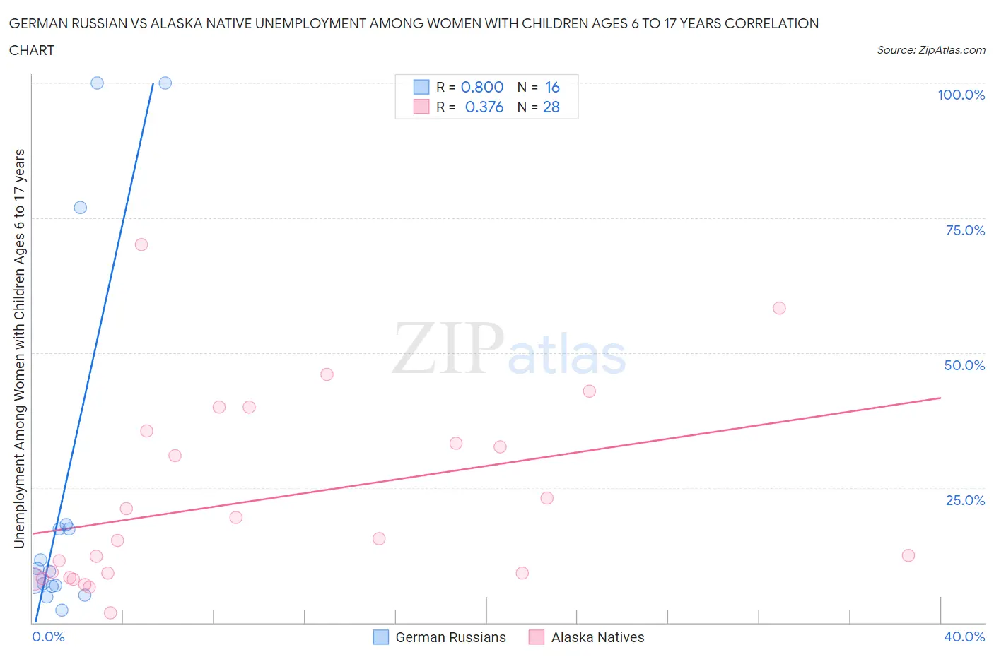 German Russian vs Alaska Native Unemployment Among Women with Children Ages 6 to 17 years
