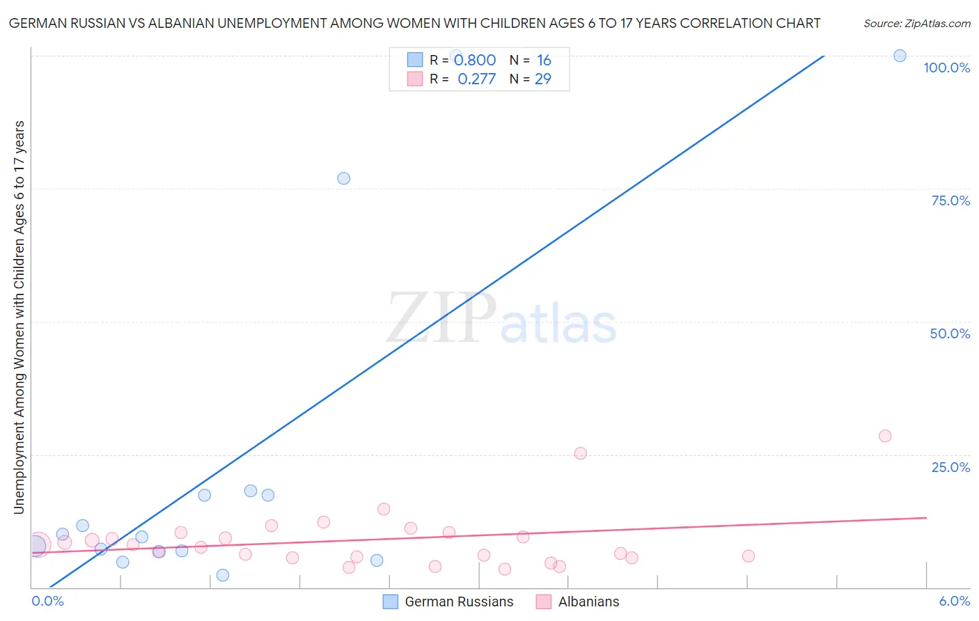 German Russian vs Albanian Unemployment Among Women with Children Ages 6 to 17 years