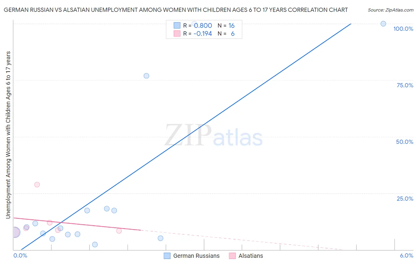German Russian vs Alsatian Unemployment Among Women with Children Ages 6 to 17 years