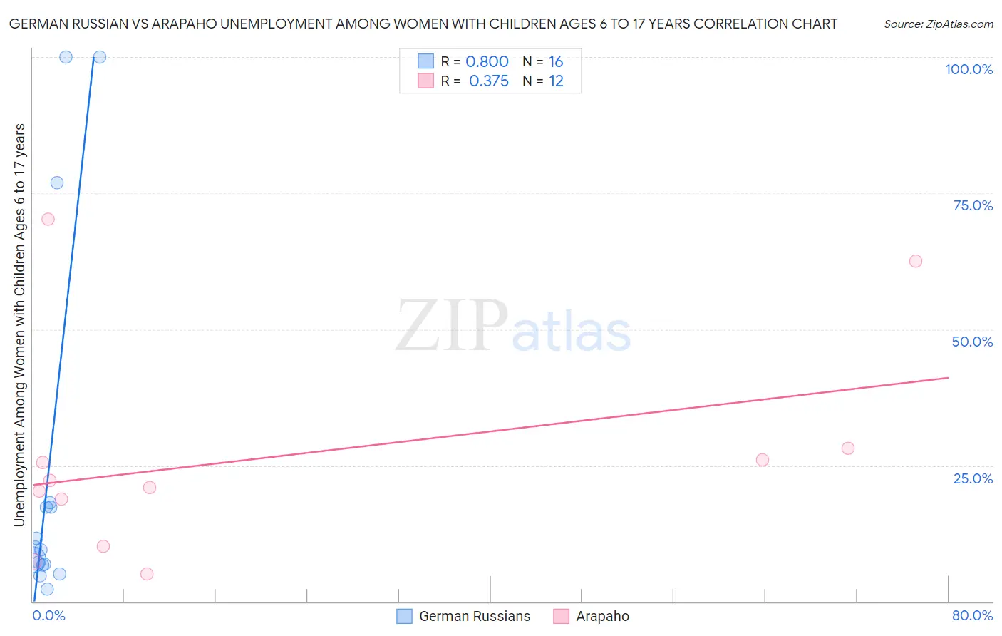German Russian vs Arapaho Unemployment Among Women with Children Ages 6 to 17 years