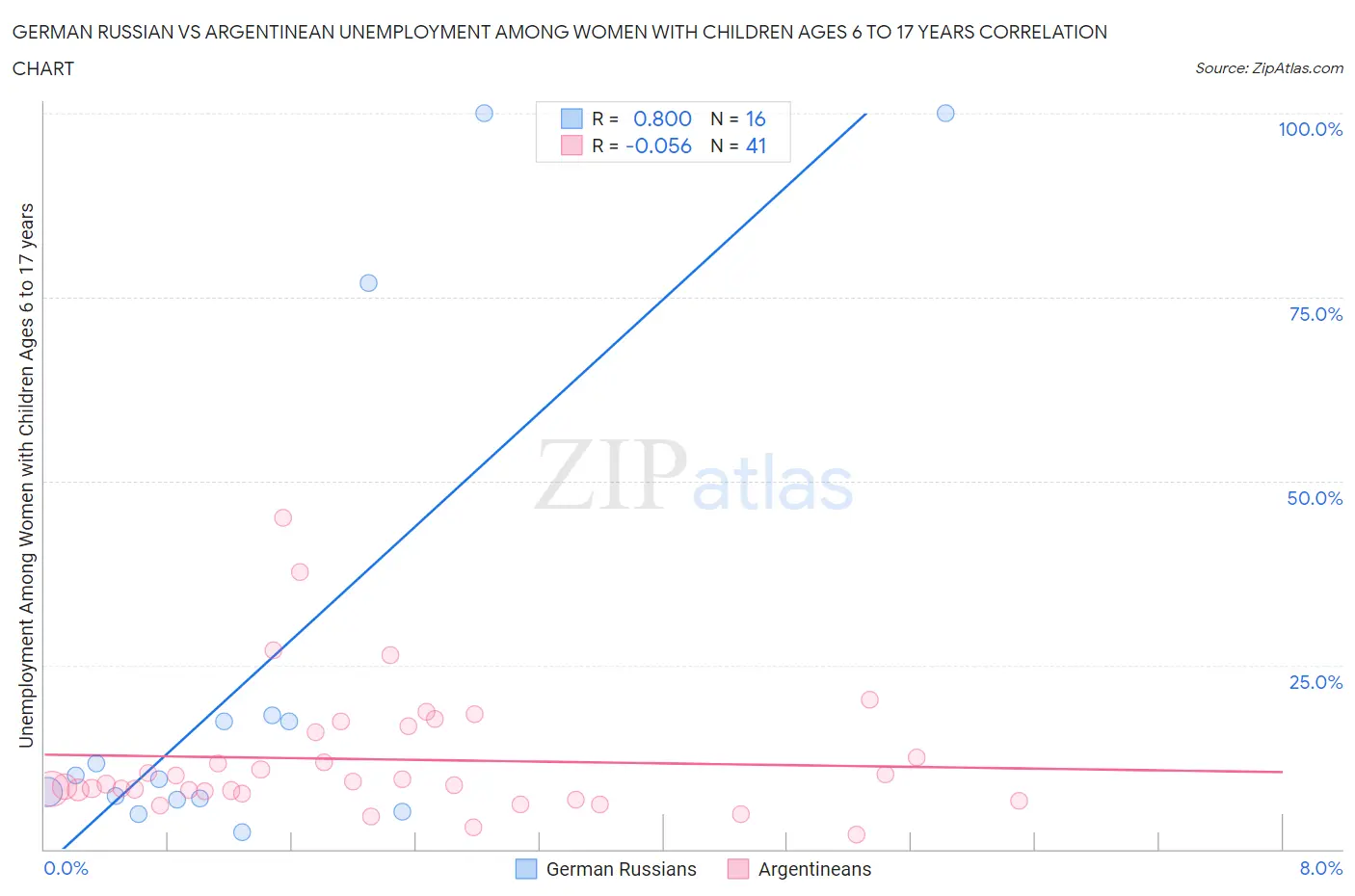 German Russian vs Argentinean Unemployment Among Women with Children Ages 6 to 17 years