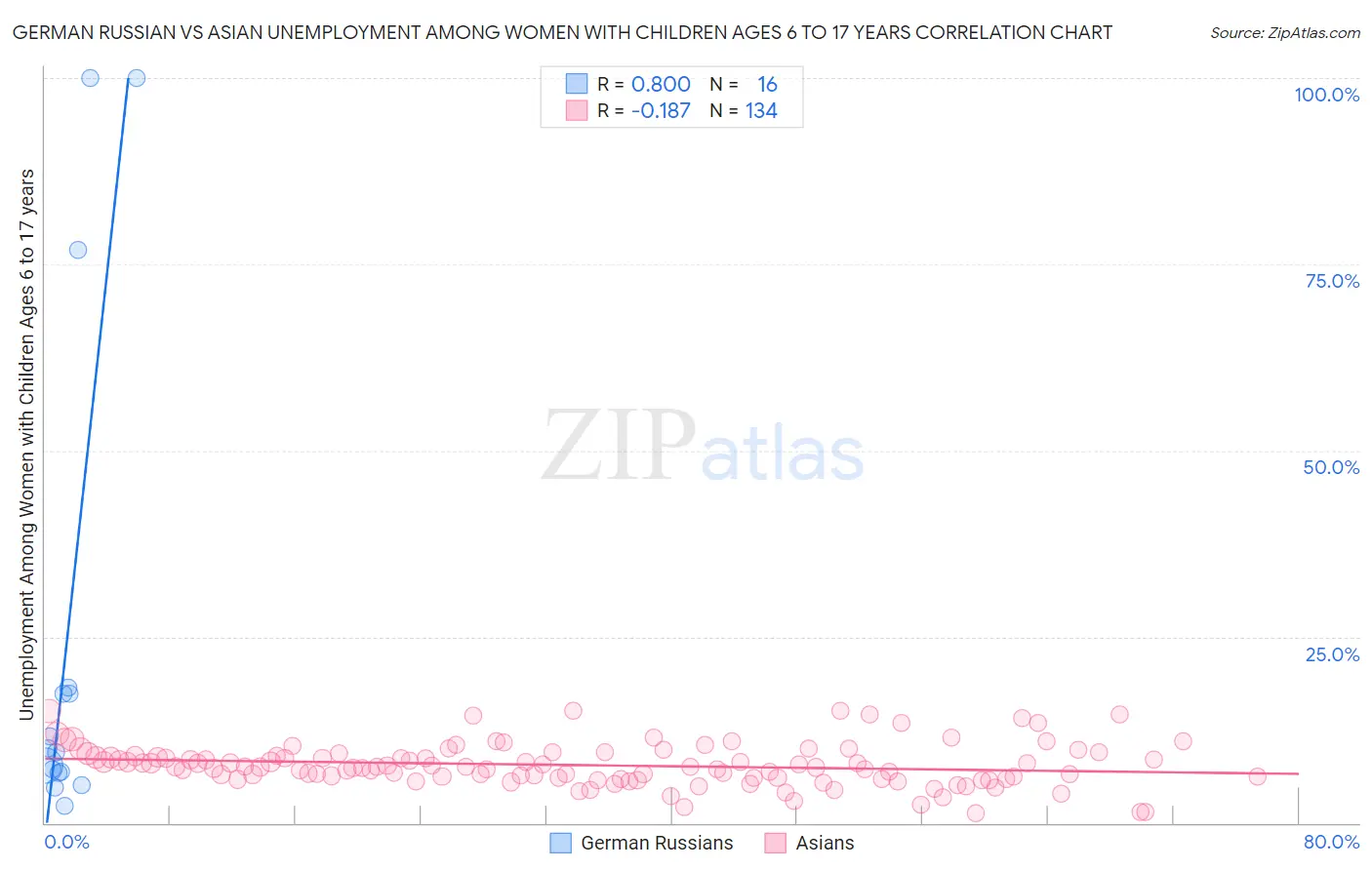 German Russian vs Asian Unemployment Among Women with Children Ages 6 to 17 years