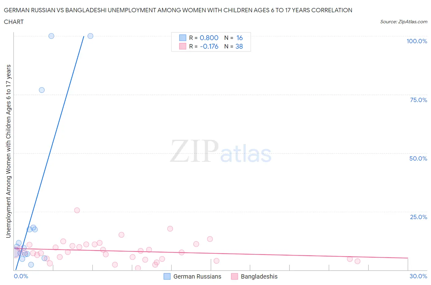 German Russian vs Bangladeshi Unemployment Among Women with Children Ages 6 to 17 years