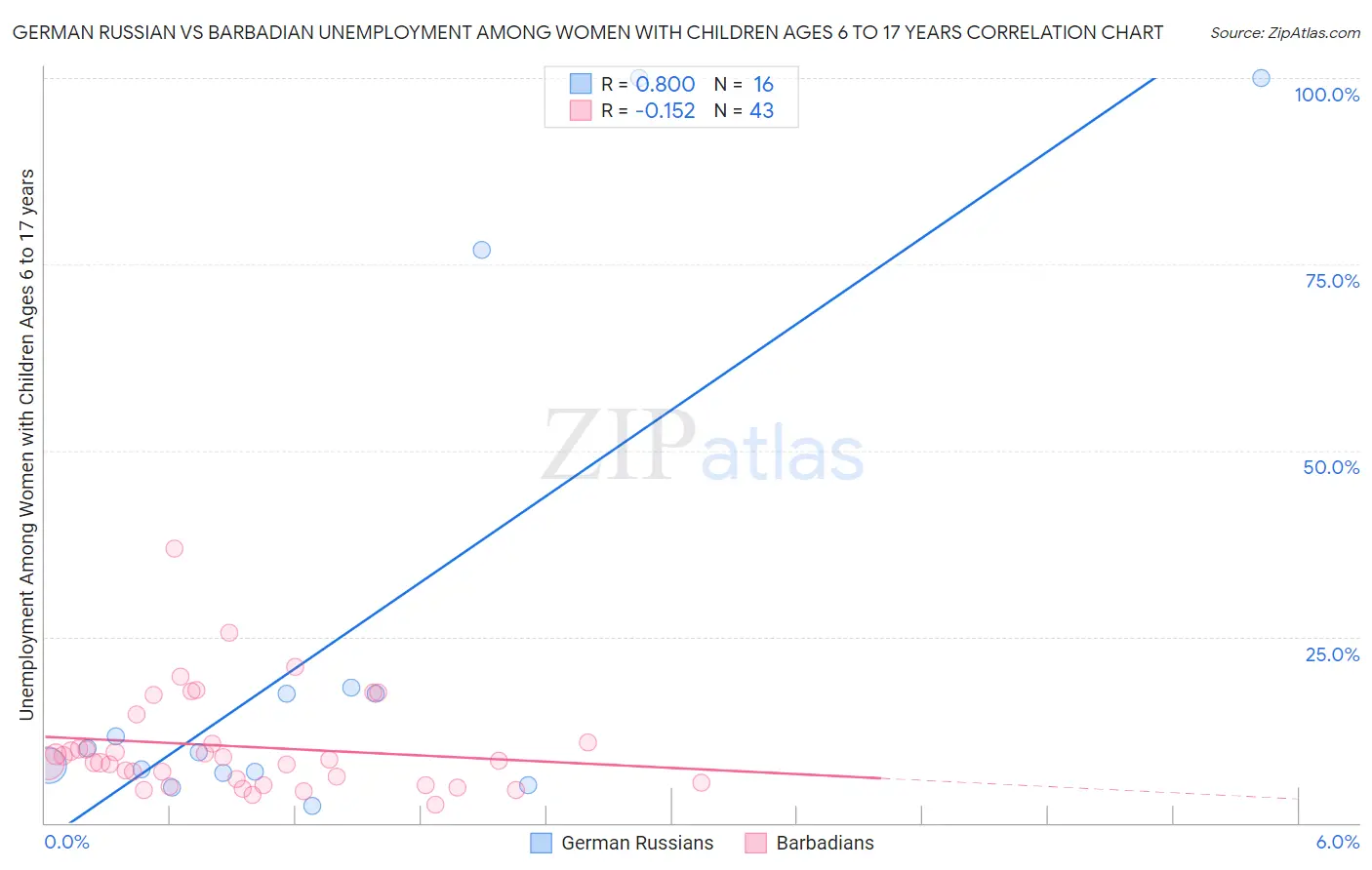 German Russian vs Barbadian Unemployment Among Women with Children Ages 6 to 17 years