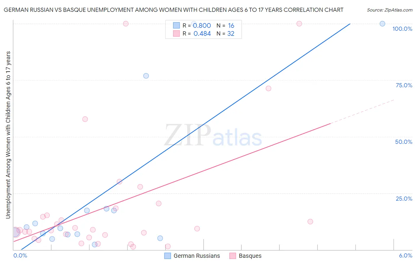 German Russian vs Basque Unemployment Among Women with Children Ages 6 to 17 years