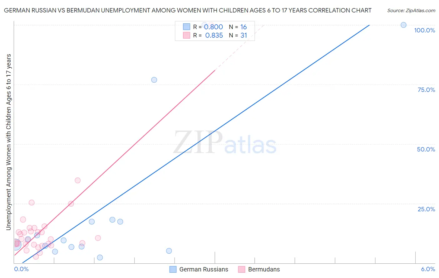 German Russian vs Bermudan Unemployment Among Women with Children Ages 6 to 17 years