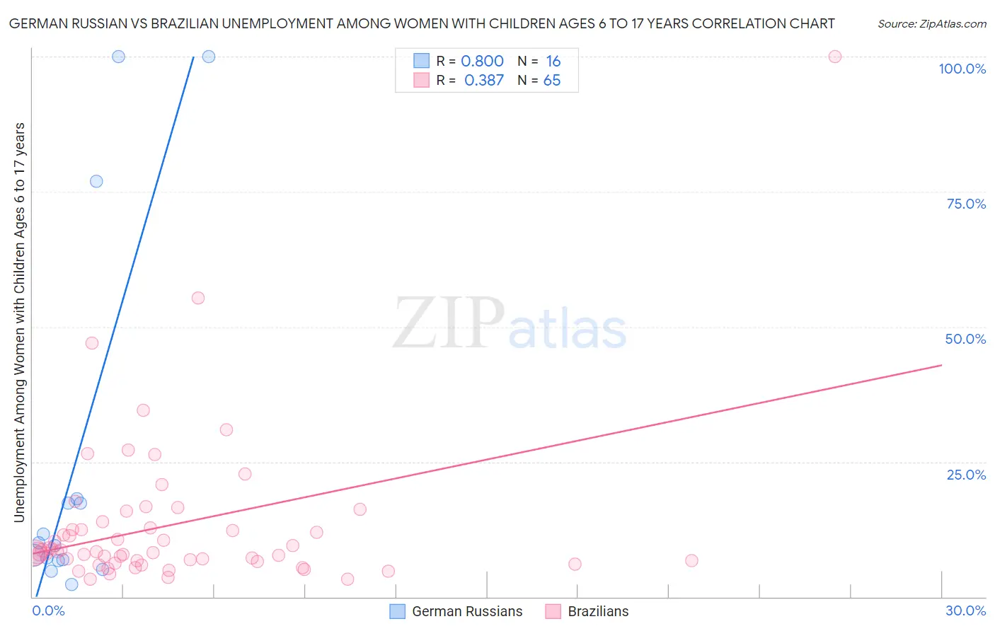 German Russian vs Brazilian Unemployment Among Women with Children Ages 6 to 17 years