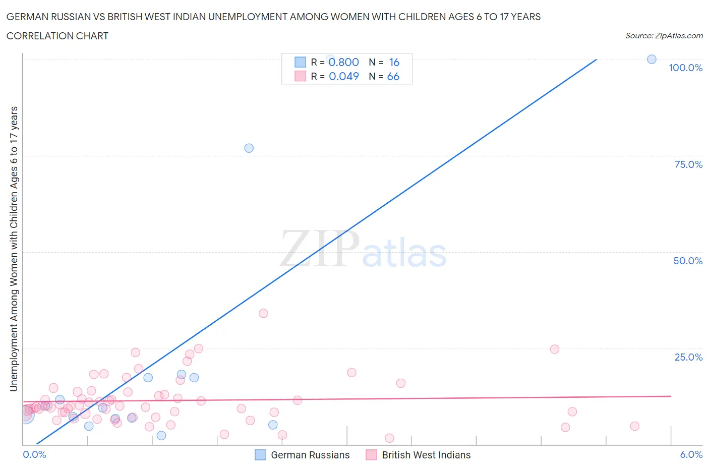 German Russian vs British West Indian Unemployment Among Women with Children Ages 6 to 17 years