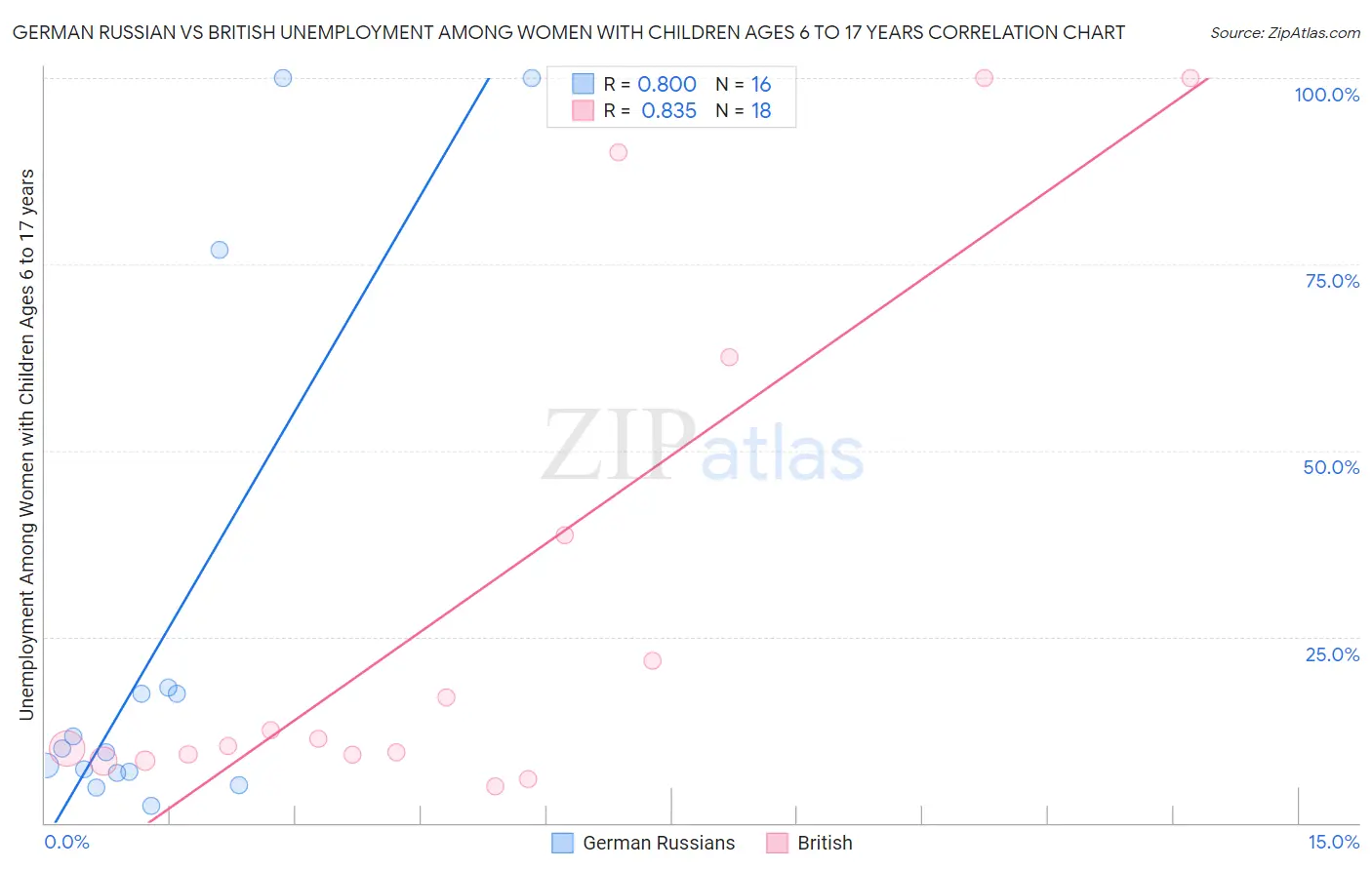 German Russian vs British Unemployment Among Women with Children Ages 6 to 17 years