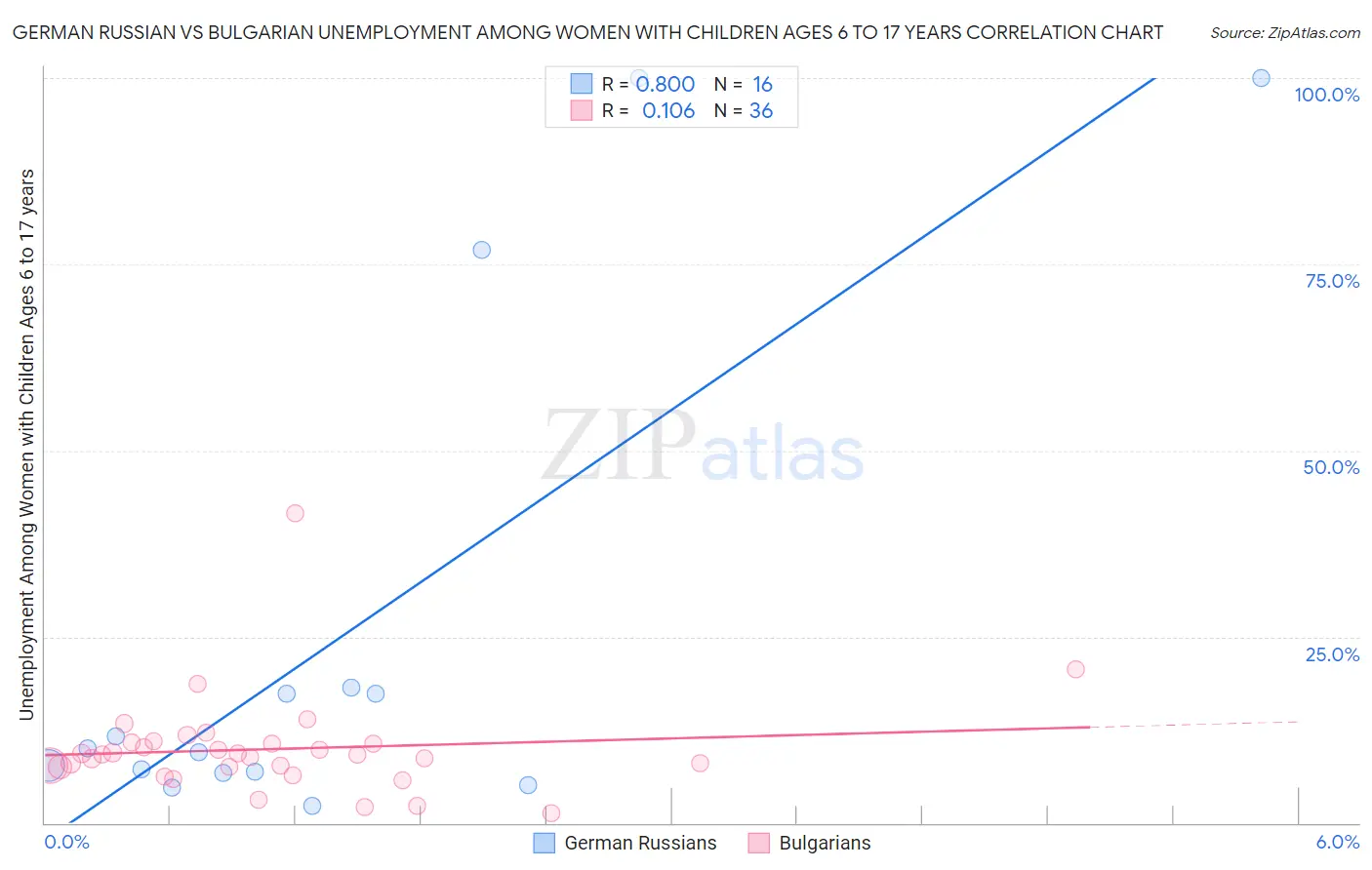 German Russian vs Bulgarian Unemployment Among Women with Children Ages 6 to 17 years