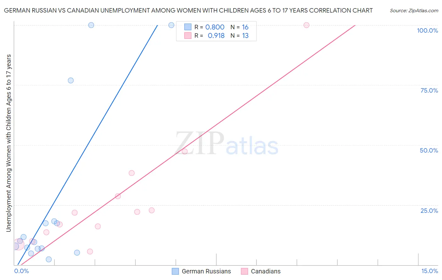 German Russian vs Canadian Unemployment Among Women with Children Ages 6 to 17 years