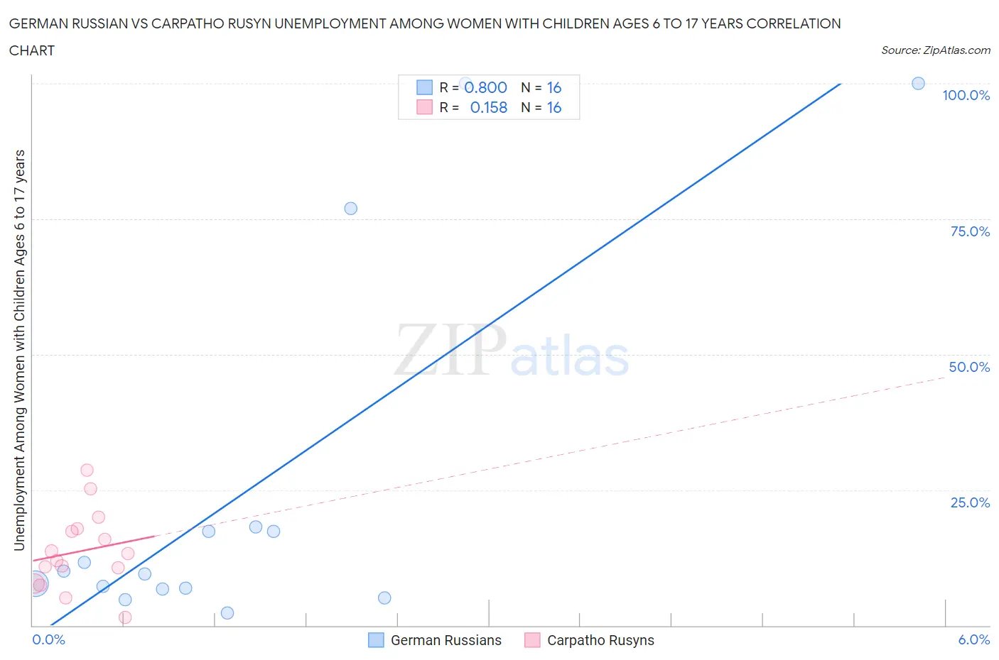 German Russian vs Carpatho Rusyn Unemployment Among Women with Children Ages 6 to 17 years