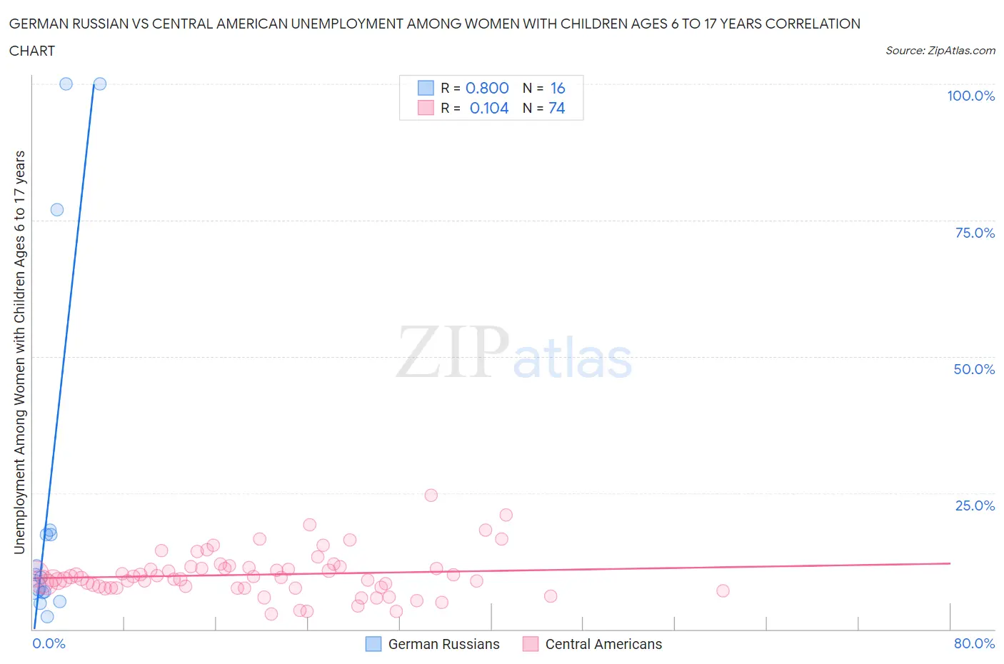 German Russian vs Central American Unemployment Among Women with Children Ages 6 to 17 years
