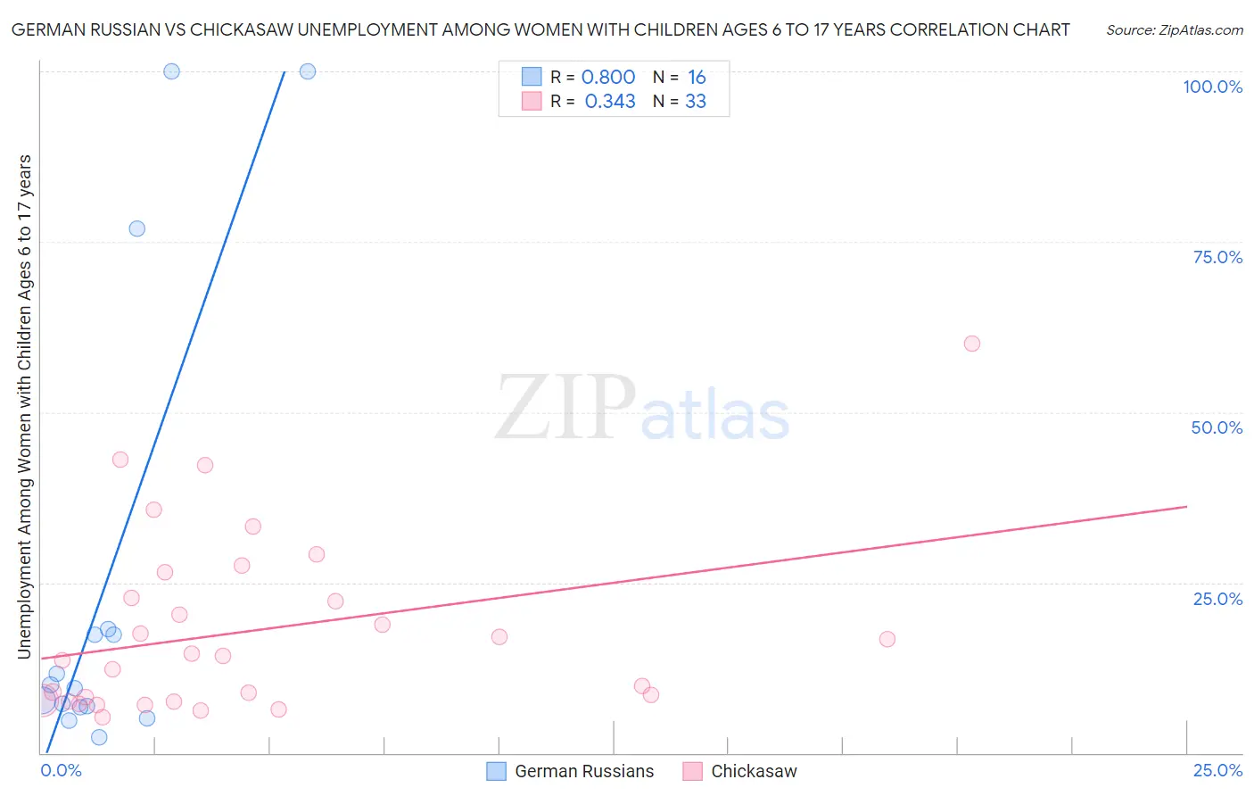 German Russian vs Chickasaw Unemployment Among Women with Children Ages 6 to 17 years