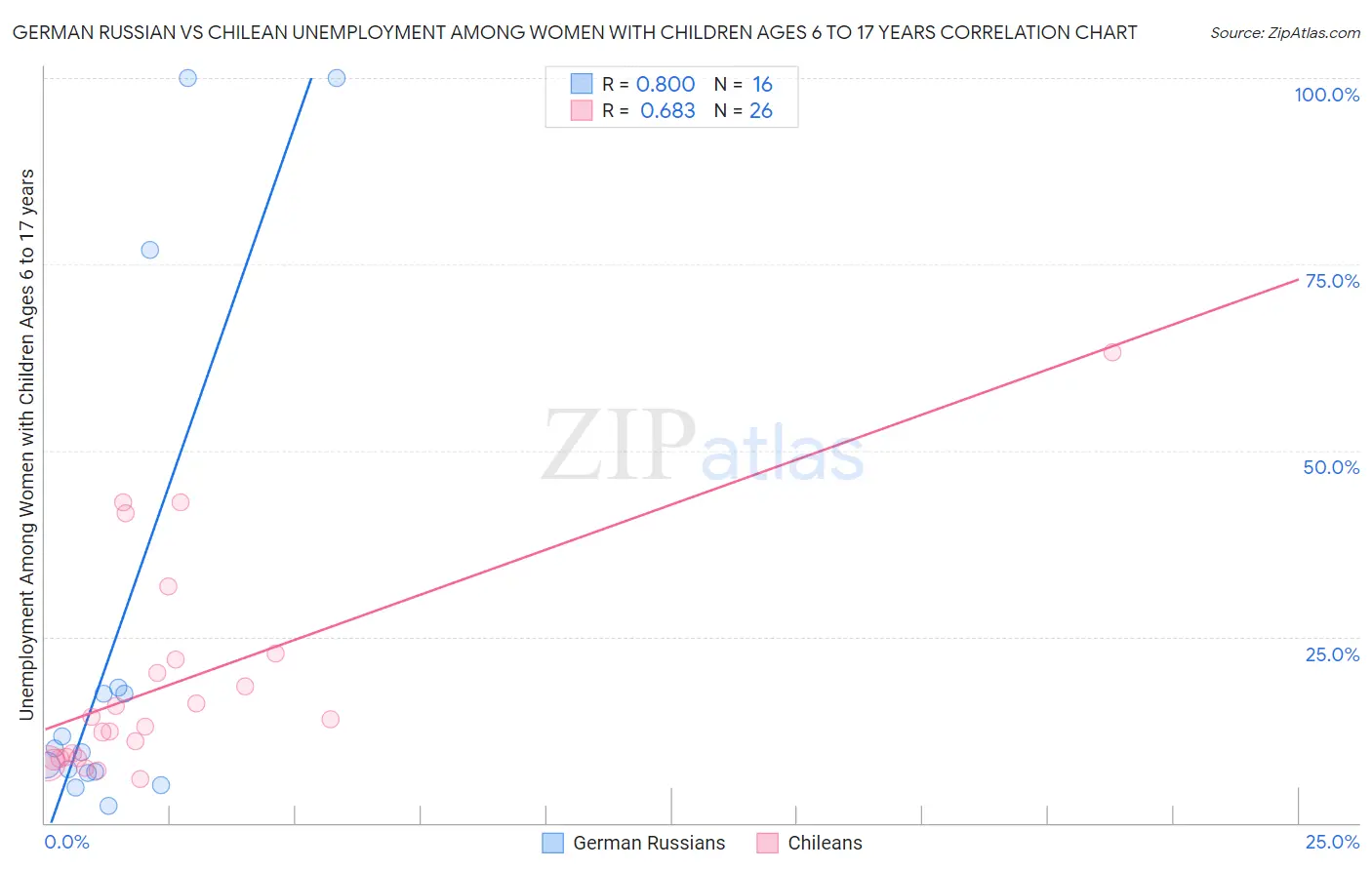 German Russian vs Chilean Unemployment Among Women with Children Ages 6 to 17 years