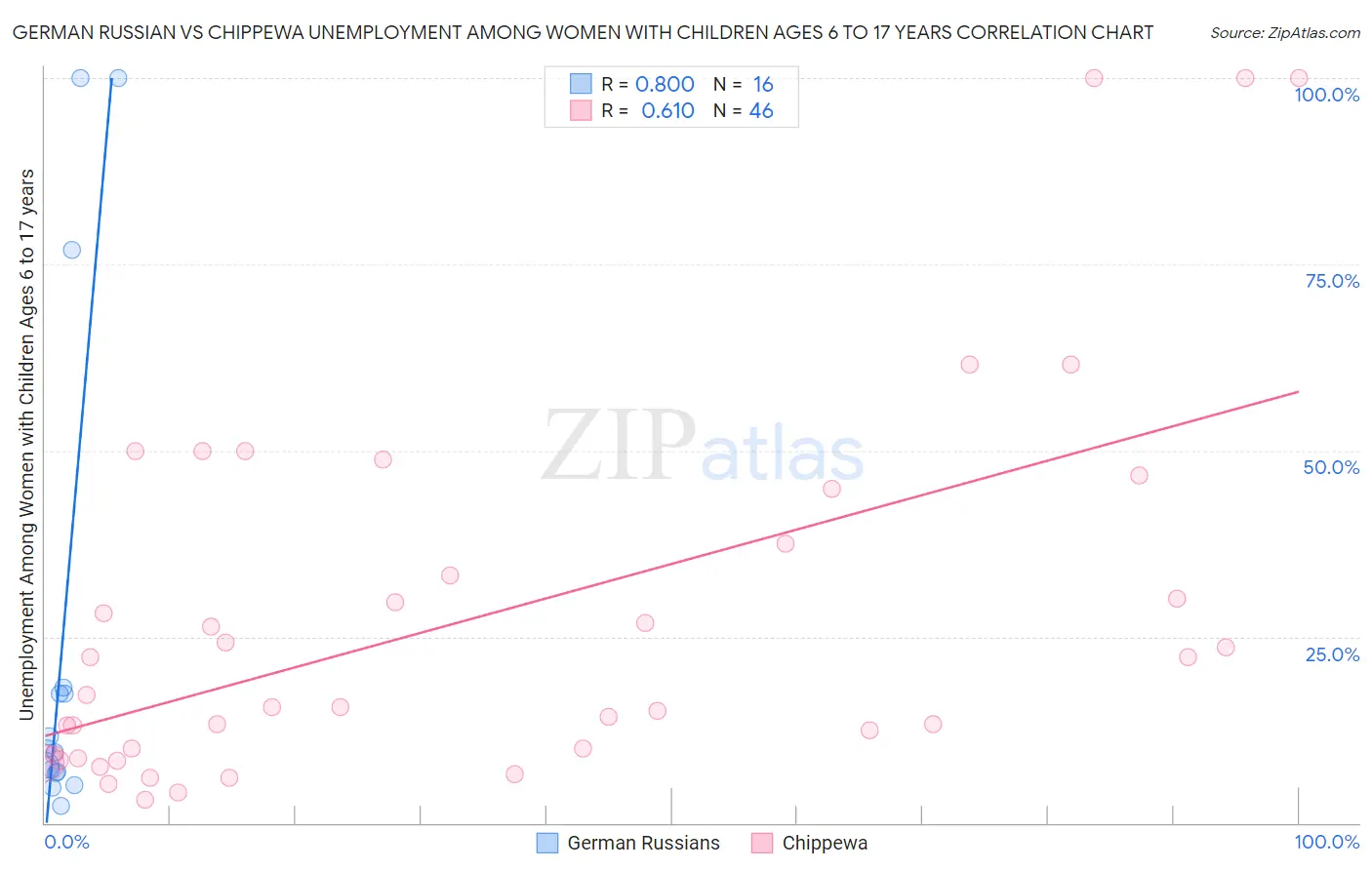 German Russian vs Chippewa Unemployment Among Women with Children Ages 6 to 17 years