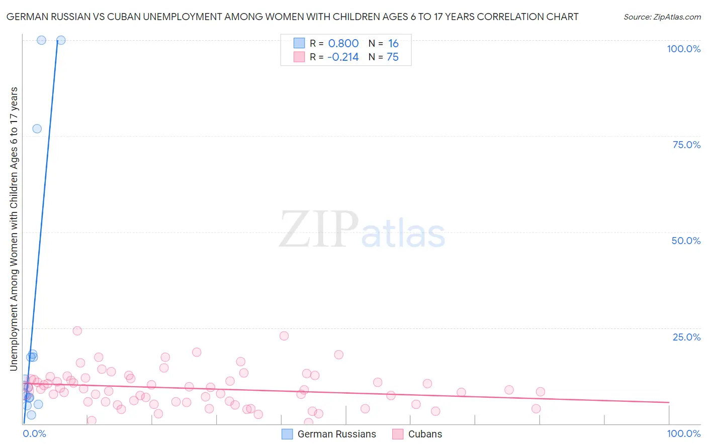 German Russian vs Cuban Unemployment Among Women with Children Ages 6 to 17 years