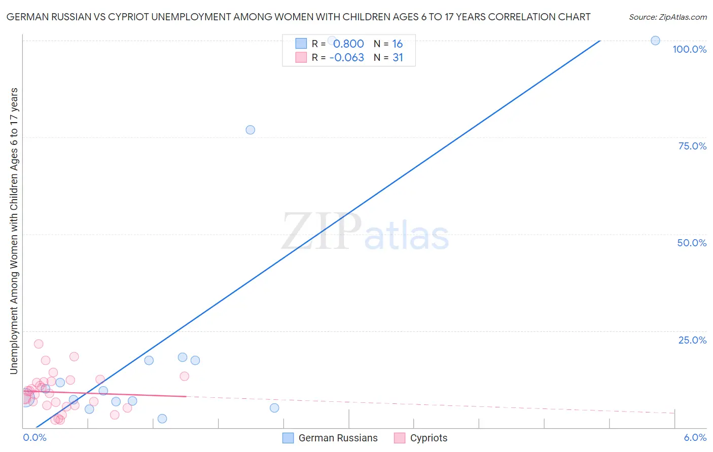 German Russian vs Cypriot Unemployment Among Women with Children Ages 6 to 17 years