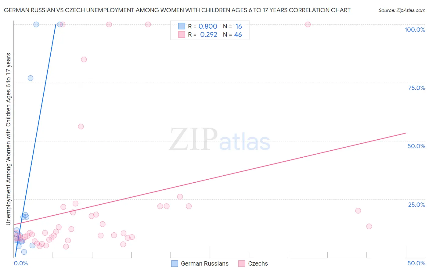 German Russian vs Czech Unemployment Among Women with Children Ages 6 to 17 years